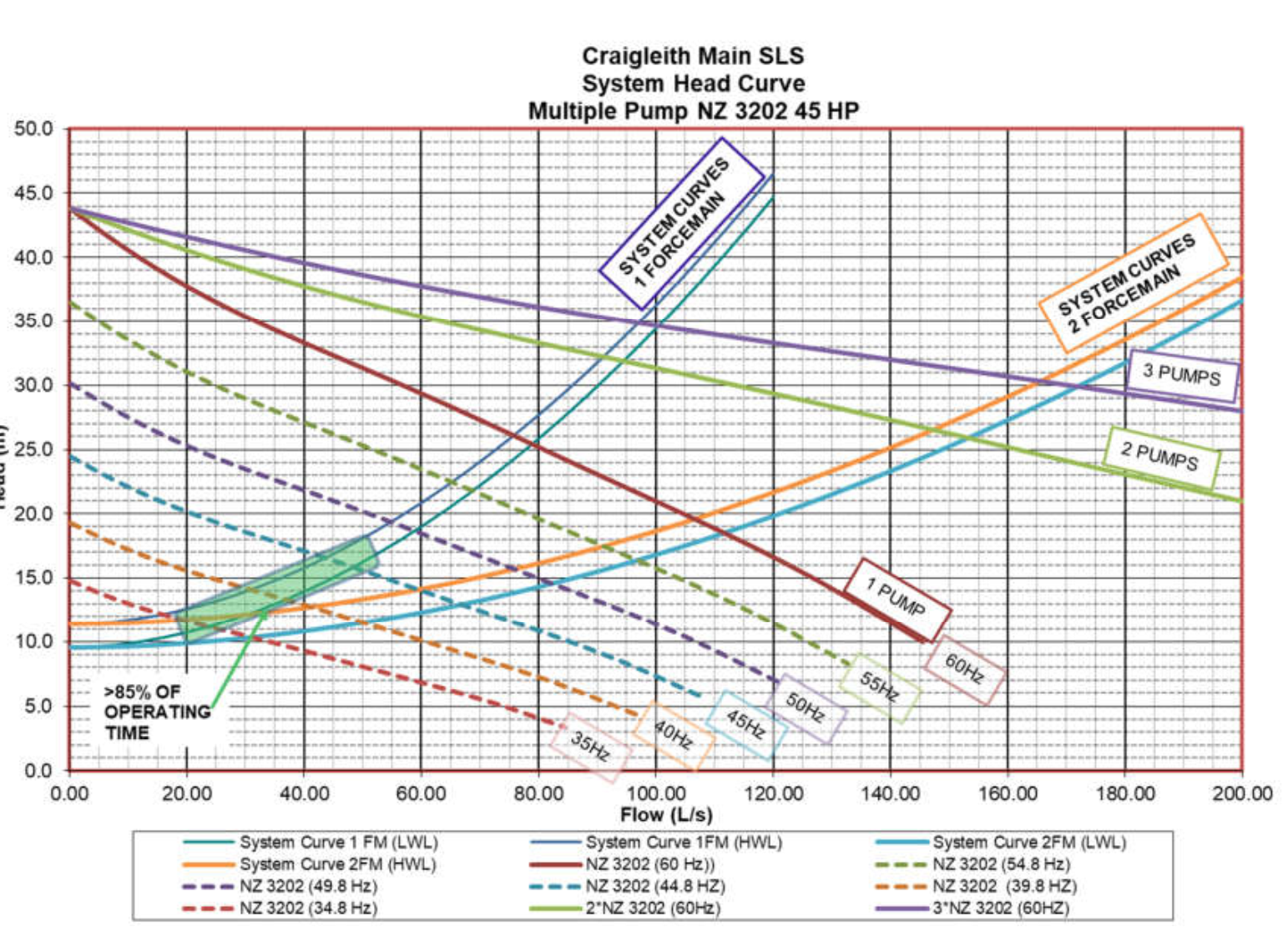 System Curve Evaluation And VFD Operation Relative To Demand Conditions